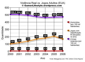 Índices de violência oscilam independente do número de jogos adultos lançados